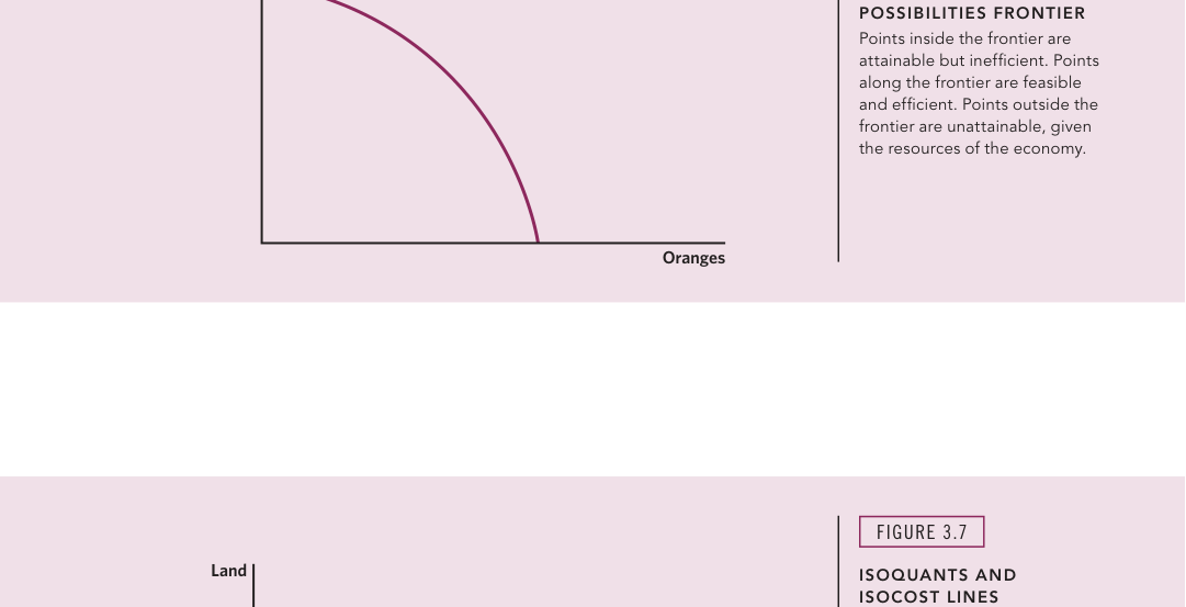 Isoquants and Isocost